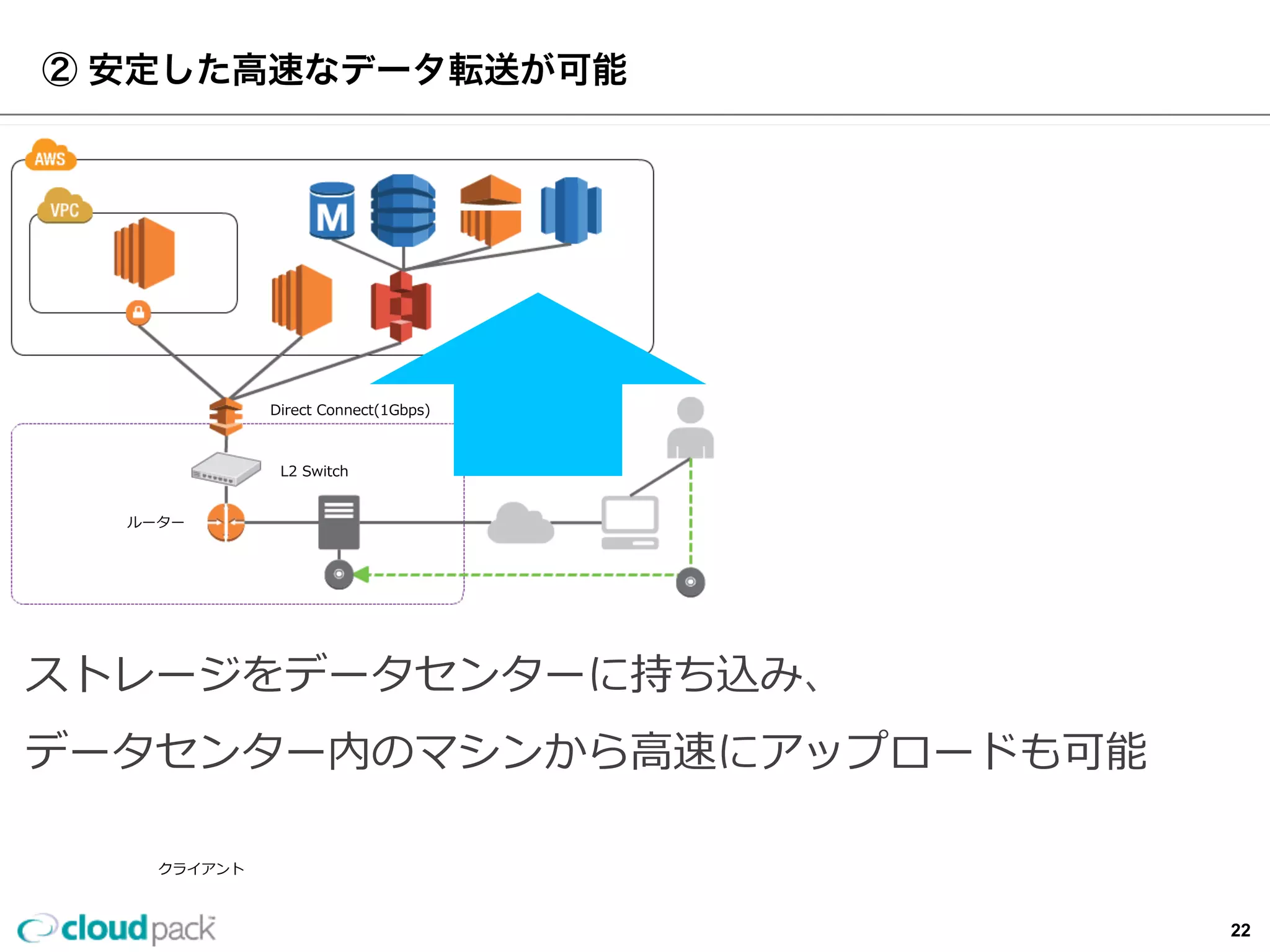 Direct  Connect(1Gbps)
②  安定した⾼高速なデータ転送が可能
L2  Switch
ストレージをデータセンターに持ち込み、
データセンター内のマシンから⾼高速にアップロードも可能
ルーター
22
 