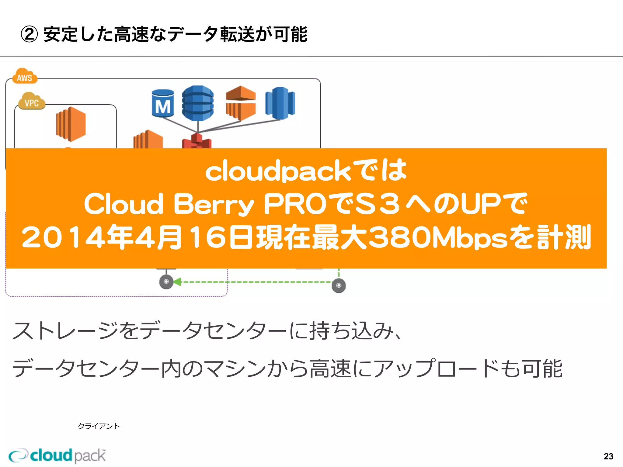 Direct  Connect(1Gbps)
クライアント
②  安定した⾼高速なデータ転送が可能
L2  Switch
ストレージをデータセンターに持ち込み、
データセンター内のマシンから⾼高速にアップロードも可能
ルーター
cloudpackでは
Cloud  Berry  PROでS３へのUPで
2014年年4⽉月16⽇日現在最⼤大380Mbpsを計測
23
 