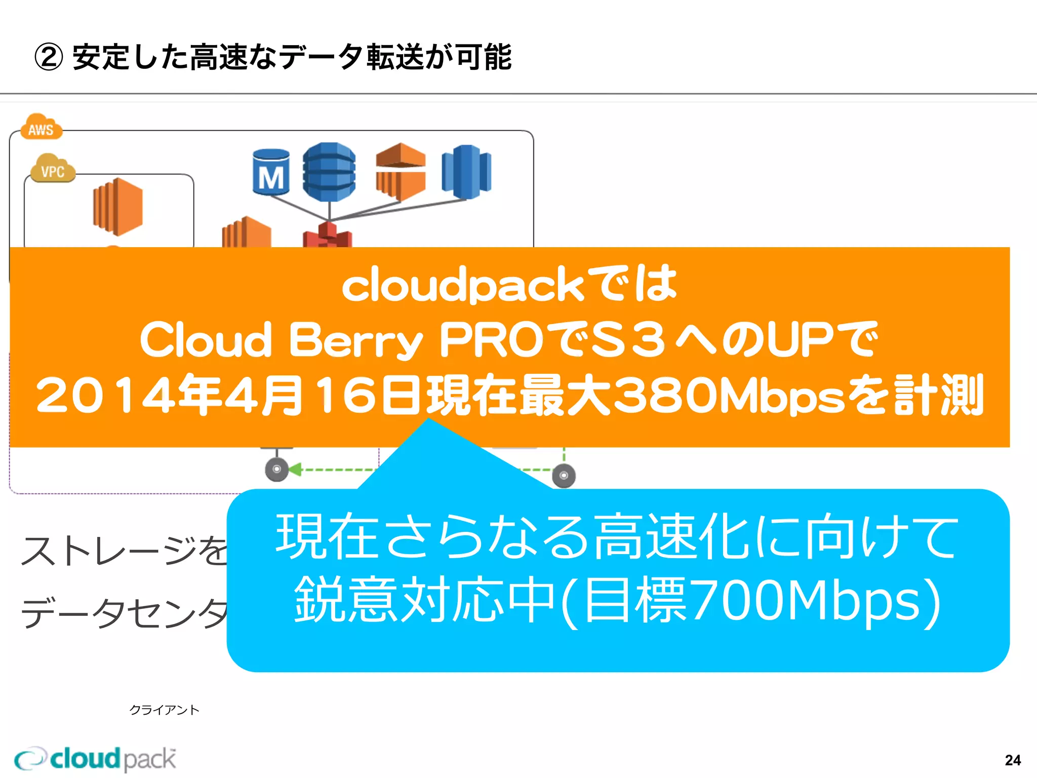 Direct  Connect(1Gbps)
クライアント
②  安定した⾼高速なデータ転送が可能
L2  Switch
ストレージをデータセンターに持ち込み、
データセンター内のマシンから⾼高速にアップロードも可能
ルーター
cloudpackでは
Cloud  Berry  PROでS３へのUPで
2014年年4⽉月16⽇日現在最⼤大380Mbpsを計測
現在さらなる⾼高速化に向けて
鋭意対応中(⽬目標700Mbps)
24
 