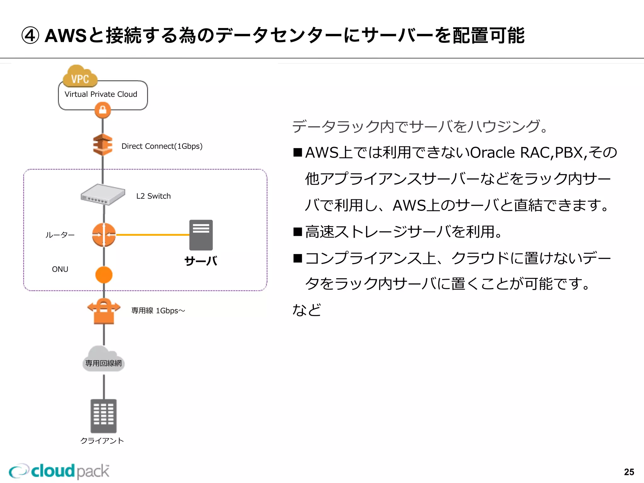Virtual  Private  Cloud
Direct  Connect(1Gbps)
  専⽤用線  1Gbps〜～
専⽤用回線網
クライアント
④  AWSと接続する為のデータセンターにサーバーを配置可能
L2  Switch
データラック内でサーバをハウジング。
n AWS上では利利⽤用できないOracle  RAC,PBX,その
他アプライアンスサーバーなどをラック内サー
バで利利⽤用し、AWS上のサーバと直結できます。
n ⾼高速ストレージサーバを利利⽤用。
n コンプライアンス上、クラウドに置けないデー
タをラック内サーバに置くことが可能です。
など
サーバー
ONU
ルーター
25
 