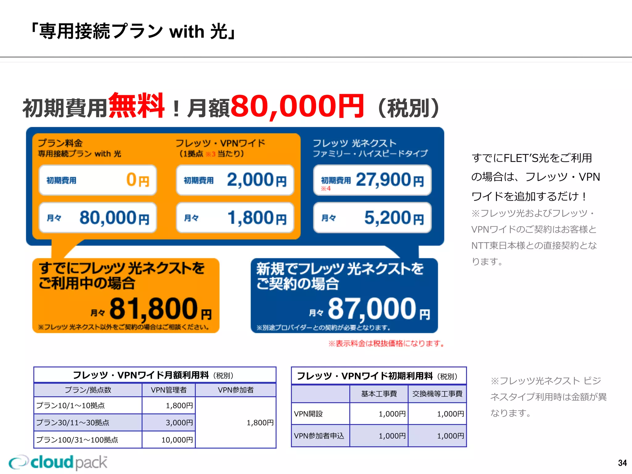 「専⽤用接続プラン  with  光」
すでにFLETʼ’S光をご利利⽤用
の場合は、フレッツ・VPN
ワイドを追加するだけ！
※フレッツ光およびフレッツ・
VPNワイドのご契約はお客様と
NTT東⽇日本様との直接契約とな
ります。
フレッツ・VPNワイド⽉月額利利⽤用料料（税別）
プラン/拠点数 VPN管理理者 VPN参加者
プラン10/1〜～10拠点 1,800円
1,800円プラン30/11〜～30拠点 3,000円
プラン100/31〜～100拠点 10,000円
※フレッツ光ネクスト  ビジ
ネスタイプ利利⽤用時は⾦金金額が異異
なります。
フレッツ・VPNワイド初期利利⽤用料料（税別）
基本⼯工事費 交換機等⼯工事費
VPN開設 1,000円 1,000円
VPN参加者申込 1,000円 1,000円
初期費⽤用無料料！⽉月額80,000円（税別）
34
 