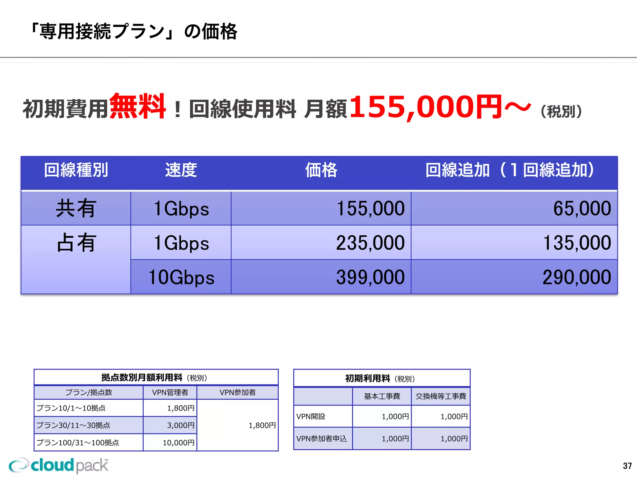 「専⽤用線接続プラン」の特徴(共有時のみ)
cloudpackのダイレクトコネクトサービスは、
コスト削減のためのたくさんのメリットがございます。
機材の共有
cloudpackがご⽤用意しているエクイニクス・ジャパン
のラック内には、すでにL2スイッチを設置しています
ので、お客様ご⾃自⾝身で新たにご⽤用意いただく必要はあ
りません。
お客様にご⽤用意いただく機材は、ラック内と接続先の
拠点に設置するルーターとONUのみです。
AWS  Direct  Connectを共有
AWS  Direct  Connectを利利⽤用するには1Gbpsポートも
しくは10Gbpsポートの契約となりますが、実際にそ
こまでの帯域を必要とすることはなかなかありません。
cloudpackではポートを共有することで、⼀一社様当た
りのコストを削減し、よりご利利⽤用しやすい価格でご提
供いたします。
また、導⼊入時に新たにダイレクトコネクトのポートを
⽤用意する必要がございませんので導⼊入期間の更更なる短
縮を可能とします。
37
 