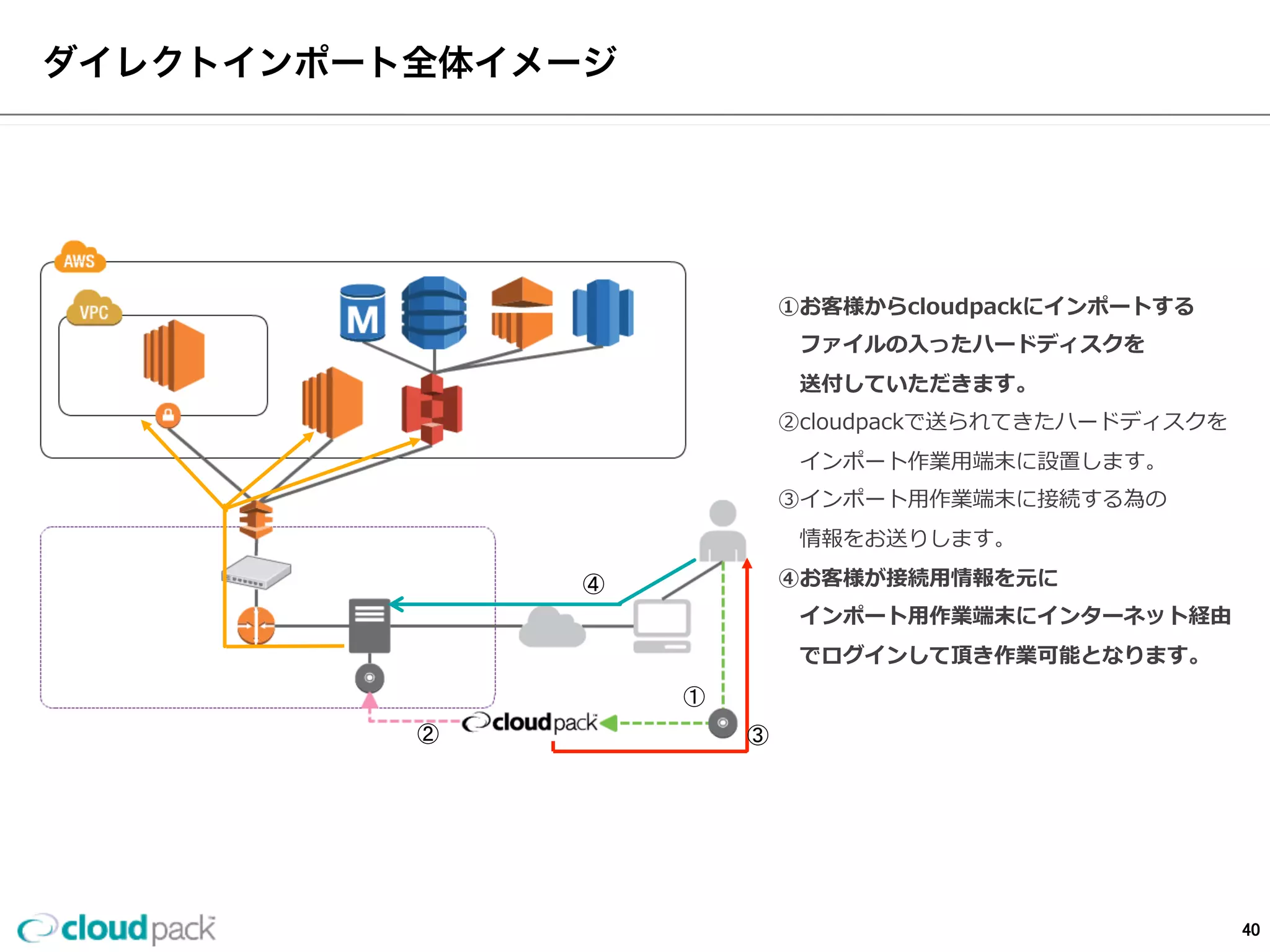 40
cloudpackダイレクトインポートサービスの特徴
cloudpackのダイレクトインポートサービスは、
簡単かつ⾼高速にAWSにアップロードする事が可能です。
ハードディスクを送るだけ
お客様がcloudpackにAWS上のEC2やS3上にデータを
アップロードしたいハードディスクを送っていただく
だけで後はcloudpack側で設置•設定を⾏行行い、お客様が
データセンターのWindowsサーバにリモートデスク
トップでアクセスし、⾃自分で⾃自社からアップロード作
業が可能。
専⽤用回線で⾼高速にアップロード可能
AWSダイレクトコネクト(1Gbps•ベストエフォート)
を利利⽤用しますのでインターネット経由のアップロード
に⽐比べ⾼高速にファイルのアップロードが可能となり、
早さの必要なビジネスに対応できます。
cloudpackの安⼼心運⽤用
ファイルのアップロード時にルーターなどの障害が発
⽣生し、ラック内での作業が必要となった場合もお客様
の代わりにcloudpackが現地に⾏行行きお客様の作業をサ
ポートいたします。
ファイルのアップ操作はWindowsで簡単
アップロード操作は、お客様が使い慣れている
Windows端末にインストールされている、Cloud  
Berry  Proで簡単にアップロードが可能です。
⽇日本ではまだサポートされてない
AWS  Import/Exportを
cloudpackが提供
40
 