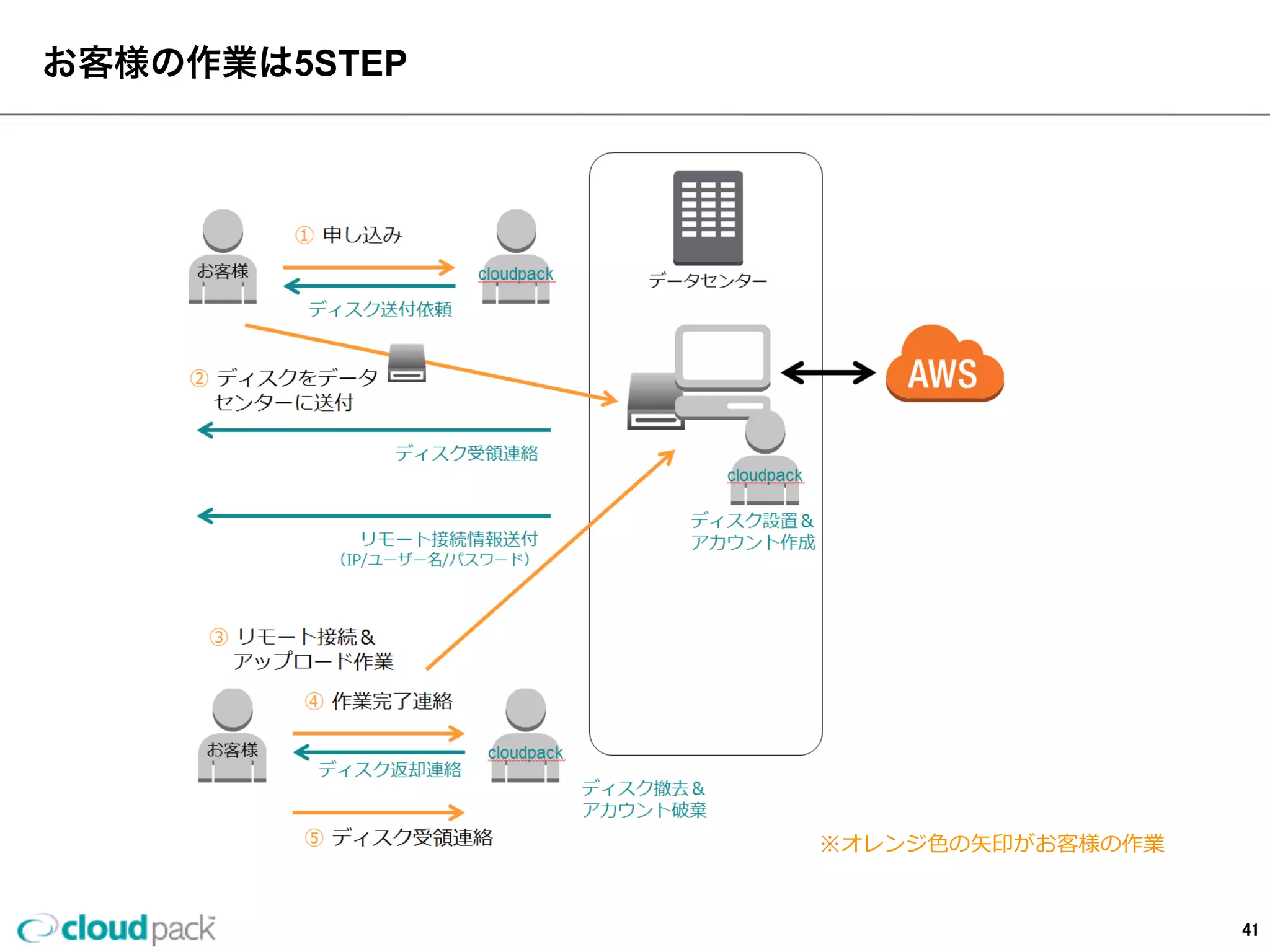 ダイレクトインポート全体イメージ
①お客様からcloudpackにインポートする
 　ファイルの⼊入ったハードディスクを
 　送付していただきます。
②cloudpackで送られてきたハードディスクを
 　インポート作業⽤用端末に設置します。
③インポート⽤用作業端末に接続する為の
 　情報をお送りします。
④お客様が接続⽤用情報を元に
 　インポート⽤用作業端末にインターネット経由
 　でログインして頂き作業可能となります。
①
② ③
④
41
 