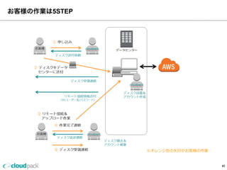 ダイレクトインポート全体イメージ
①お客様からcloudpackにインポートする
 　ファイルの⼊入ったハードディスクを
 　送付していただきます。
②cloudpackで送られてきたハードディスクを
 　インポート作業⽤用端末に設置します。
③インポート⽤用作業端末に接続する為の
 　情報をお送りします。
④お客様が接続⽤用情報を元に
 　インポート⽤用作業端末にインターネット経由
 　でログインして頂き作業可能となります。
①
② ③
④
41
 