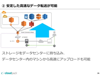 ② 安定した⾼高速なデータ転送が可能 
Direct Connect(1Gbps) 
L2 Switch 
ルーター 
ストレージをデータセンターに持ち込み、 
データセンター内のマシンから⾼高速にアップロードも可能 
26 
 