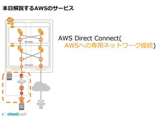 本⽇日解説するAWSのサービス 
AWS Direct Connect( 
AWSへの専⽤用ネットワーク接続) 
 
 