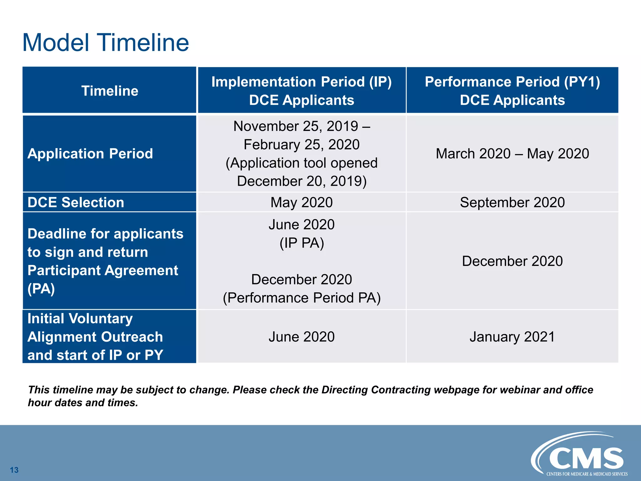 Model Timeline

Timeline
Implementation Period (IP)
DCE Applicants
Performance Period (PY1)
DCE Applicants
November 25, 2019 –
February 25, 2020
(Application tool opened
December 20, 2019)
Application Period March 2020 – May 2020
DCE Selection May 2020 September 2020
Deadline for applicants
to sign and return
Participant Agreement
(PA)
June 2020
(IP PA)
December 2020
(Performance Period PA)
December 2020
Initial Voluntary
Alignment Outreach
and start of IP or PY
June 2020 January 2021
This timeline may be subject to change. Please check the Directing Contracting webpage for webinar and office
hour dates and times.
13
 