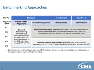 Benchmarking Approaches
11
1. Beneficiaries who could be aligned to the same DCE via both voluntary and claims-based alignment will be treated as
having claims-based alignment for benchmarking
DCE Type Standard New Entrant High Needs
Alignment
Option1
Claims-Based
Alignment
Voluntary Alignment Both Options Both Options
PY1
PY2
PY3
PY4
PY5
Standard
Benchmarking
Approach using
historical expenditures
for beneficiaries that
would have aligned to
the DCE in the base
years (CY17 – CY19)
Regional Benchmarking Approach that does not use historical expenditures,
instead composed entirely of the adjusted MA Rate Book for the PY
(this approach uses only the final three steps in the following slide)
Modified Standard Benchmarking Approach using recent historical
expenditures (from PY1 – PY3, as applicable) for beneficiaries aligned to the DCE
 