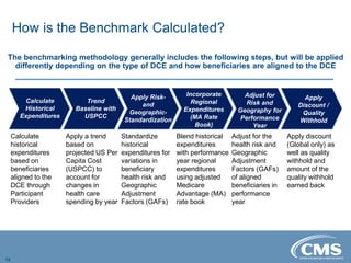 How is the Benchmark Calculated?
12
Calculate
historical
expenditures
based on
beneficiaries
aligned to the
DCE through
Participant
Providers
Apply a trend
based on
projected US Per
Capita Cost
(USPCC) to
account for
changes in
health care
spending by year
Standardize
historical
expenditures for
variations in
beneficiary
health risk and
Geographic
Adjustment
Factors (GAFs)
Blend historical
expenditures
with performance
year regional
expenditures
using adjusted
Medicare
Advantage (MA)
rate book
Adjust for the
health risk and
Geographic
Adjustment
Factors (GAFs)
of aligned
beneficiaries in
performance
year
Apply discount
(Global only) as
well as quality
withhold and
amount of the
quality withhold
earned back
The benchmarking methodology generally includes the following steps, but will be applied
differently depending on the type of DCE and how beneficiaries are aligned to the DCE
Calculate
Historical
Expenditures
Trend
Baseline with
USPCC
Apply Risk-
and
Geographic-
Standardization
Incorporate
Regional
Expenditures
(MA Rate
Book)
Adjust for
Risk and
Geography for
Performance
Year
Apply
Discount /
Quality
Withhold
 