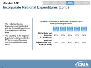 Incorporate Regional Expenditures (cont.)
19
• The Historical Baseline
Expenditures will be blended
with the Regional Expenditures
from the Adjusted MA Rate
Book
• The weighting of the Regional
Expenditures component in the
PY benchmark will increase
over the model performance
period
PY 1
(2021)
PY2
(2022)
PY3
(2023)
PY4
(2024)
PY5
(2025)
DCE’s Historical
Baseline
Expenditures
65% 65% 60% 55% 50%
Regional
Expenditures (Adj.
MA Rate Book)
35% 35% 40% 45% 50%
Blending the Historical Baseline Expenditures with
the Regional Expenditures
Standard DCE
Regional
Expenditures
Risk / GAF
Adjust
Risk / GAF
Stand.
Trend
Baseline
Historical
Expenditures
Discount /
Quality
 