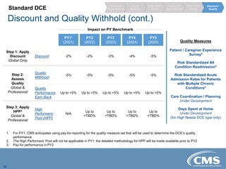 Discount and Quality Withhold (cont.)
22
PY11
(2021)
PY2
(2022)
PY3
(2023)
PY4
(2024)
PY5
(2025)
Step 1: Apply
Discount
Global Only
Discount -2% -2% -3% -4% -5%
Step 2:
Assess
Quality
Global &
Professional
Quality
Withhold
-5% -5% -5% -5% -5%
Quality
Performance
Earn Back
Up to +5% Up to +5% Up to +5% Up to +5% Up to +5%
Step 3: Apply
HPP2
Global &
Professional
High
Performers’
Pool (HPP)
N/A
Up to
+TBD%
Up to
+TBD%
Up to
+TBD%
Up to
+TBD%
Patient / Caregiver Experience
Survey3
Risk Standardized All
Condition Readmission3
Risk Standardized Acute
Admission Rates for Patients
with Multiple Chronic
Conditions3
Care Coordination / Planning
Under Development
Days Spent at Home
Under Development
(for High Needs DCE type only)
Quality Measures
Impact on PY Benchmark
1. For PY1, CMS anticipates using pay-for-reporting for the quality measure set that will be used to determine the DCE’s quality
performance
2. The High Performers’ Pool will not be applicable in PY1; the detailed methodology for HPP will be made available prior to PY2
3. Pay for performance in PY2
Standard DCE
Regional
Expenditures
Risk / GAF
Adjust
Risk / GAF
Stand.
Trend
Baseline
Historical
Expenditures
Discount /
Quality
 