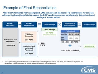 Example of Final Reconciliation
27
$940
PBPM
Performance Year
Benchmark
$1000 PBPM
vs.
Capitation (and
Advanced
Payments)1
$530 PBPM
FFS Claims
Payments
$410 PBPM
Gross Savings
$60 PBPM
(6% of benchmark)
After the Performance Year is completed, CMS compares all Medicare FFS expenditures for services
delivered to aligned beneficiaries against the DCE’s performance year benchmark to determine shared
savings or shared losses
Professional
Corridor 0-5% 5-10%
DCE
Risk
50% 35%
$50 x 50% = $25 PBPM
$10 x 35% = $3.5 PBPM
$28.5 PBPM
1. The Capitation Payment Mechanisms under the Direct Contracting Model include TCC, PCC, and Advanced Payments, and
recoupment / reconciliation will be applied before calculation of total expenditures
Final PY
Benchmark
Total PY
Expenditures
Gross Savings
Application of
Risk Corridors
Shared Savings
 