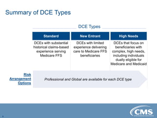 Summary of DCE Types
8
Standard New Entrant High Needs
DCEs with substantial
historical claims-based
experience serving
Medicare FFS
DCEs with limited
experience delivering
care to Medicare FFS
beneficiaries
DCEs that focus on
beneficiaries with
complex, high needs,
including individuals
dually eligible for
Medicare and Medicaid
Professional and Global are available for each DCE type
Risk
Arrangement
Options
DCE Types
 