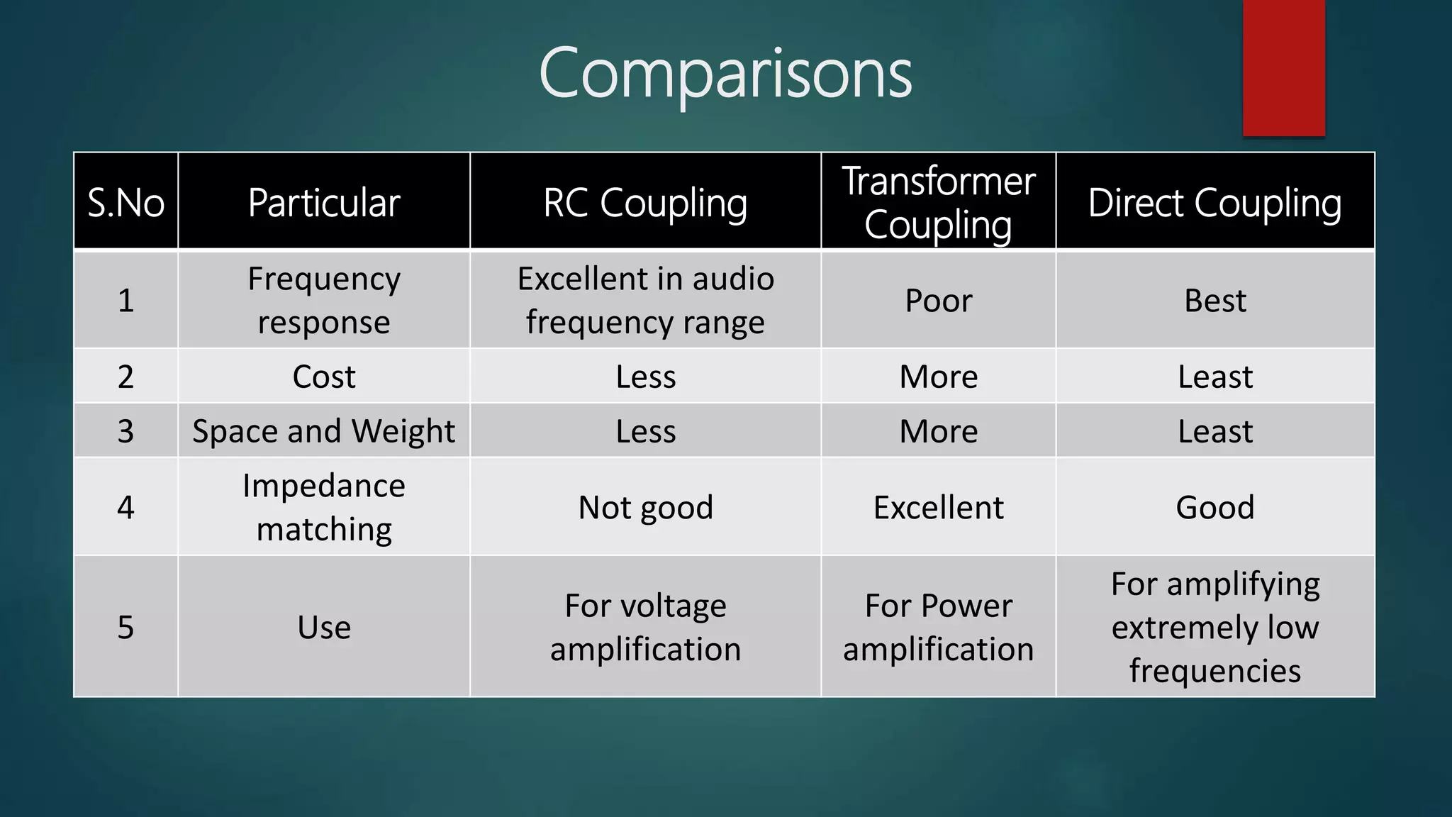 Comparisons
Direct Coupling
Transformer
Coupling
RC CouplingParticularS.No
BestPoor
Excellent in audio
frequency range
Frequency
response
1
LeastMoreLessCost2
LeastMoreLessSpace and Weight3
GoodExcellentNot good
Impedance
matching
4
For amplifying
extremely low
frequencies
For Power
amplification
For voltage
amplification
Use5
 