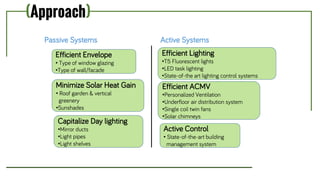 (Approach)
Active Systems
Efficient Lighting
•T5 Fluorescent lights
•LED task lighting
•State-of-the art lighting control systems
Efficient ACMV
•Personalized Ventilation
•Underfloor air distribution system
•Single coil twin fans
•Solar chimneys
Active Control
• State-of-the-art building
management system
Passive Systems
Efficient Envelope
• Type of window glazing
•Type of wall/facade
Minimize Solar Heat Gain
• Roof garden & vertical
greenery
•Sunshades
Capitalize Day lighting
•Mirror ducts
•Light pipes
•Light shelves
 