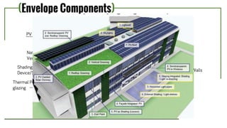 (Envelope Components)
PV System
Natural
Ventilation
Shading
Device/Solar cells
Thermal Performance
glazing
Green Walls
Vent/Solar Chimney
 
