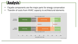 (Analysis)
• Façade components are the major parts for energy conservation
• Transfer of costs from HVAC capacity to architectural elements.
 