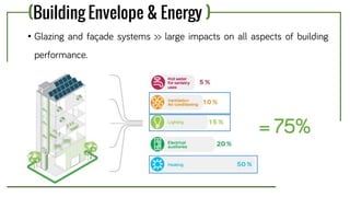 (Building Envelope & Energy )
• Glazing and façade systems >> large impacts on all aspects of building
performance.
= 75%
 