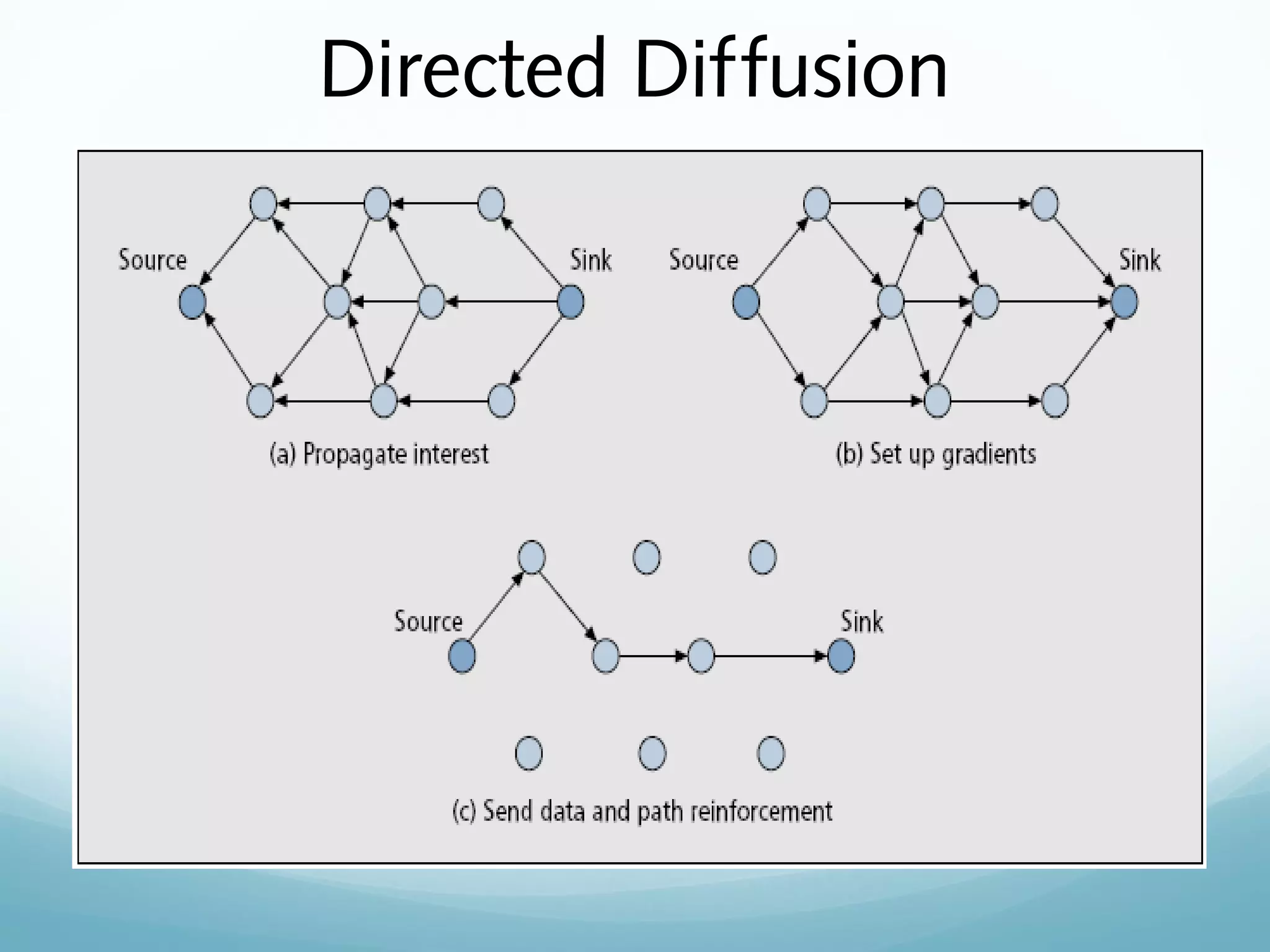 Directed Diffusion
 