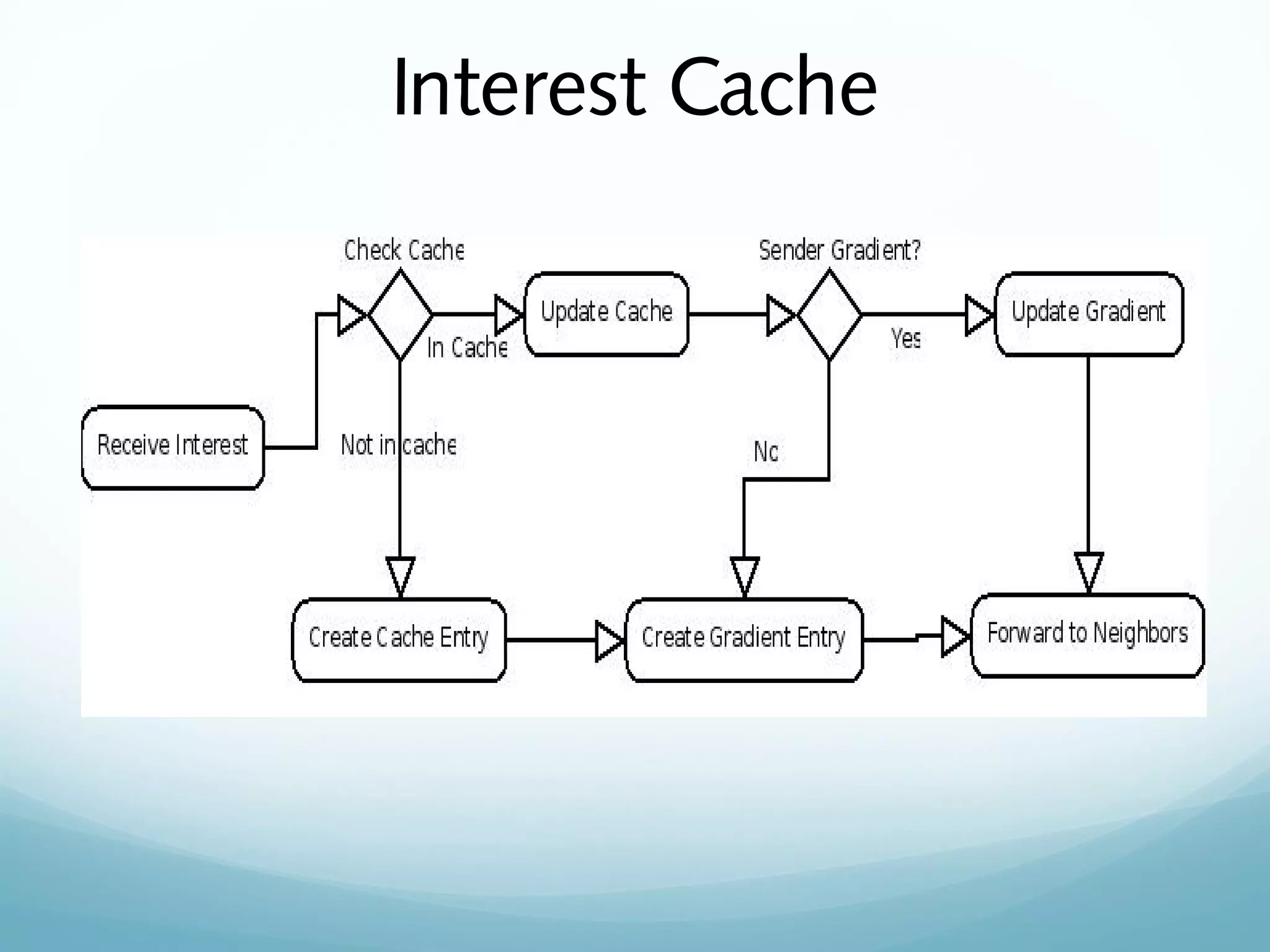 Interest Cache
 