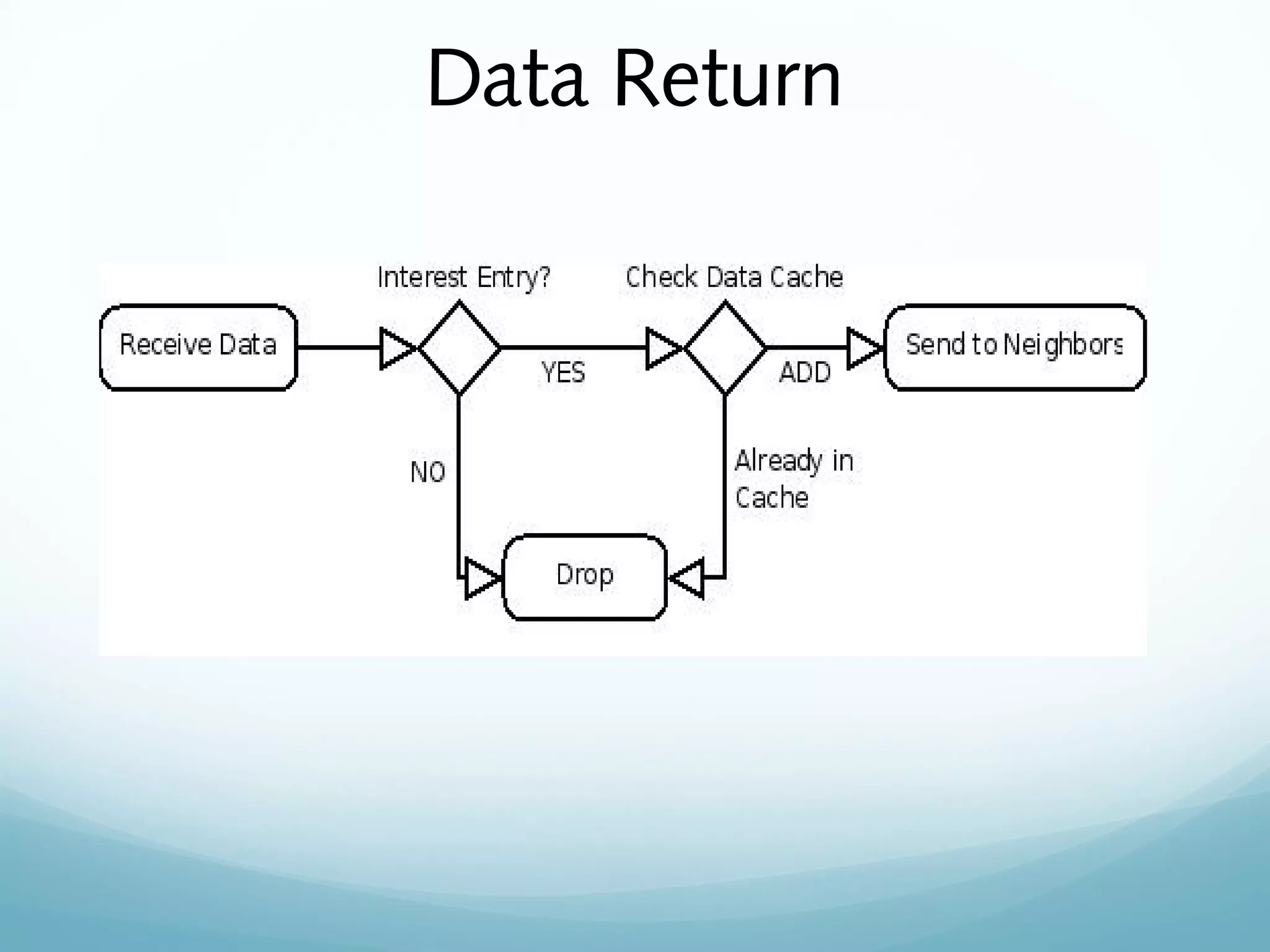 Data Return
 