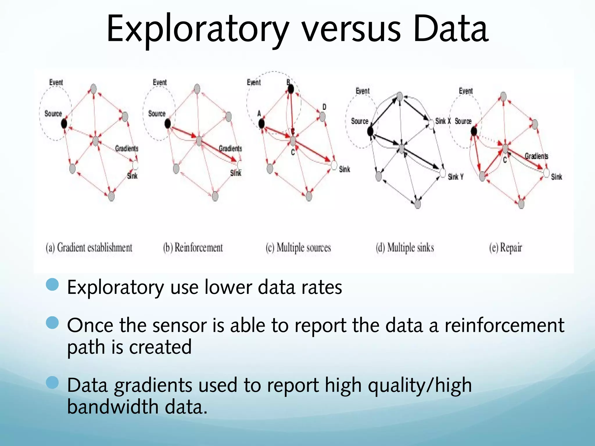 Exploratory versus Data
Exploratory use lower data rates
Once the sensor is able to report the data a reinforcement
path is created
Data gradients used to report high quality/high
bandwidth data.
 