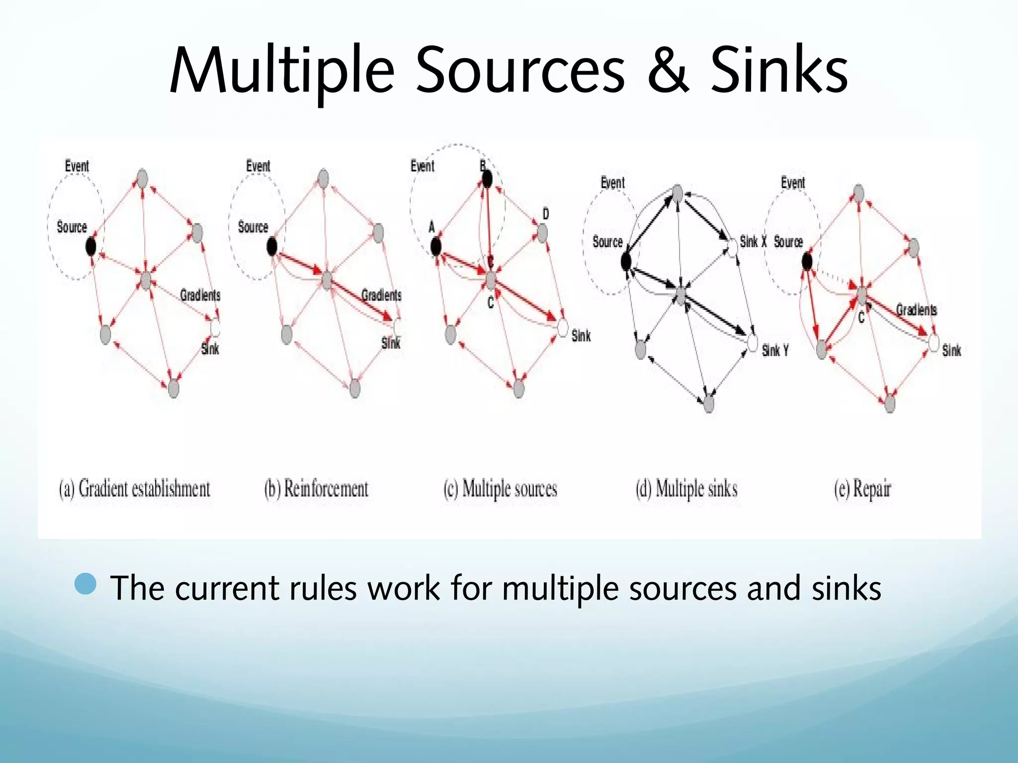 Multiple Sources & Sinks
The current rules work for multiple sources and sinks
 