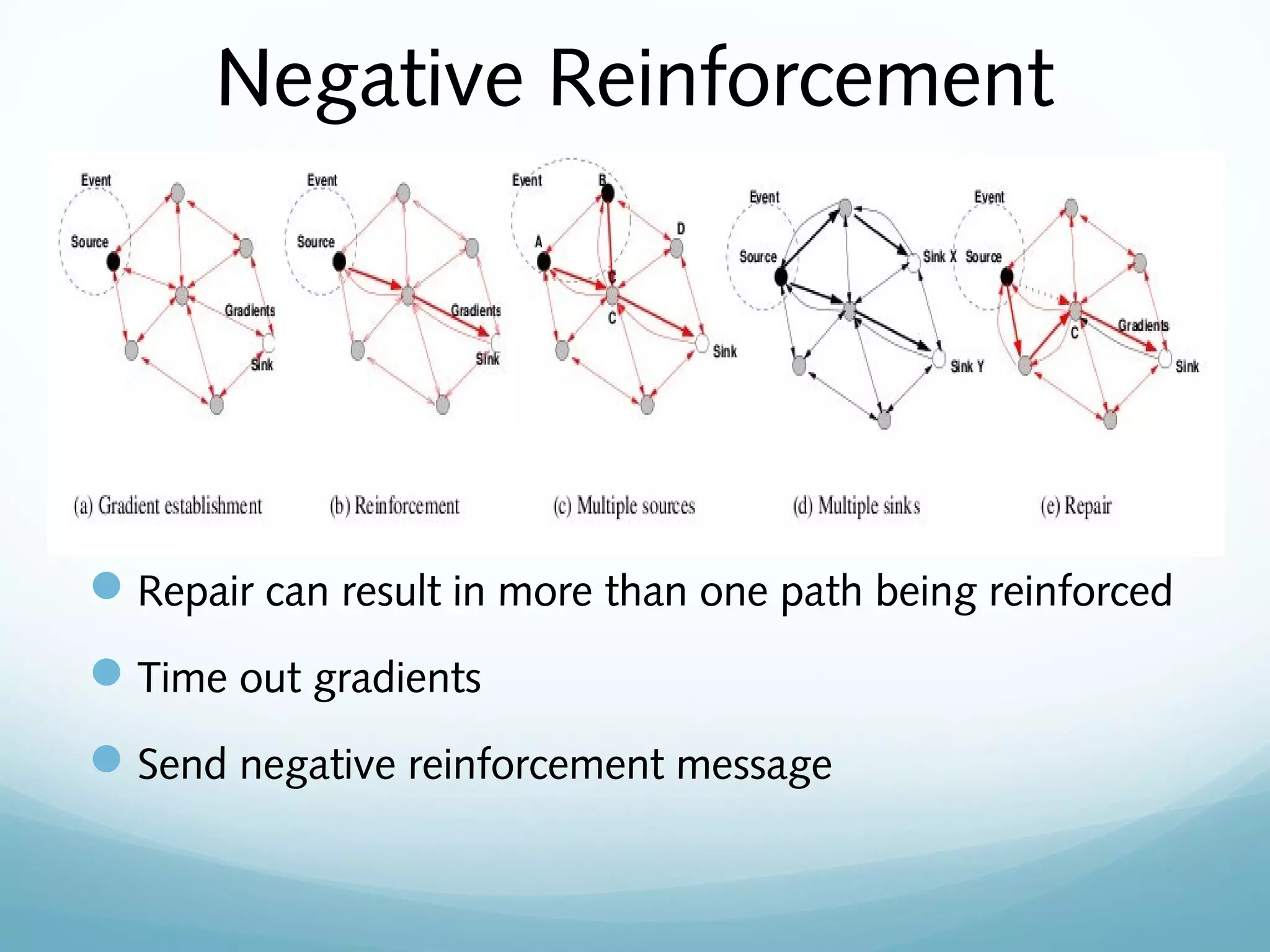 Negative Reinforcement
Repair can result in more than one path being reinforced
Time out gradients
Send negative reinforcement message
 