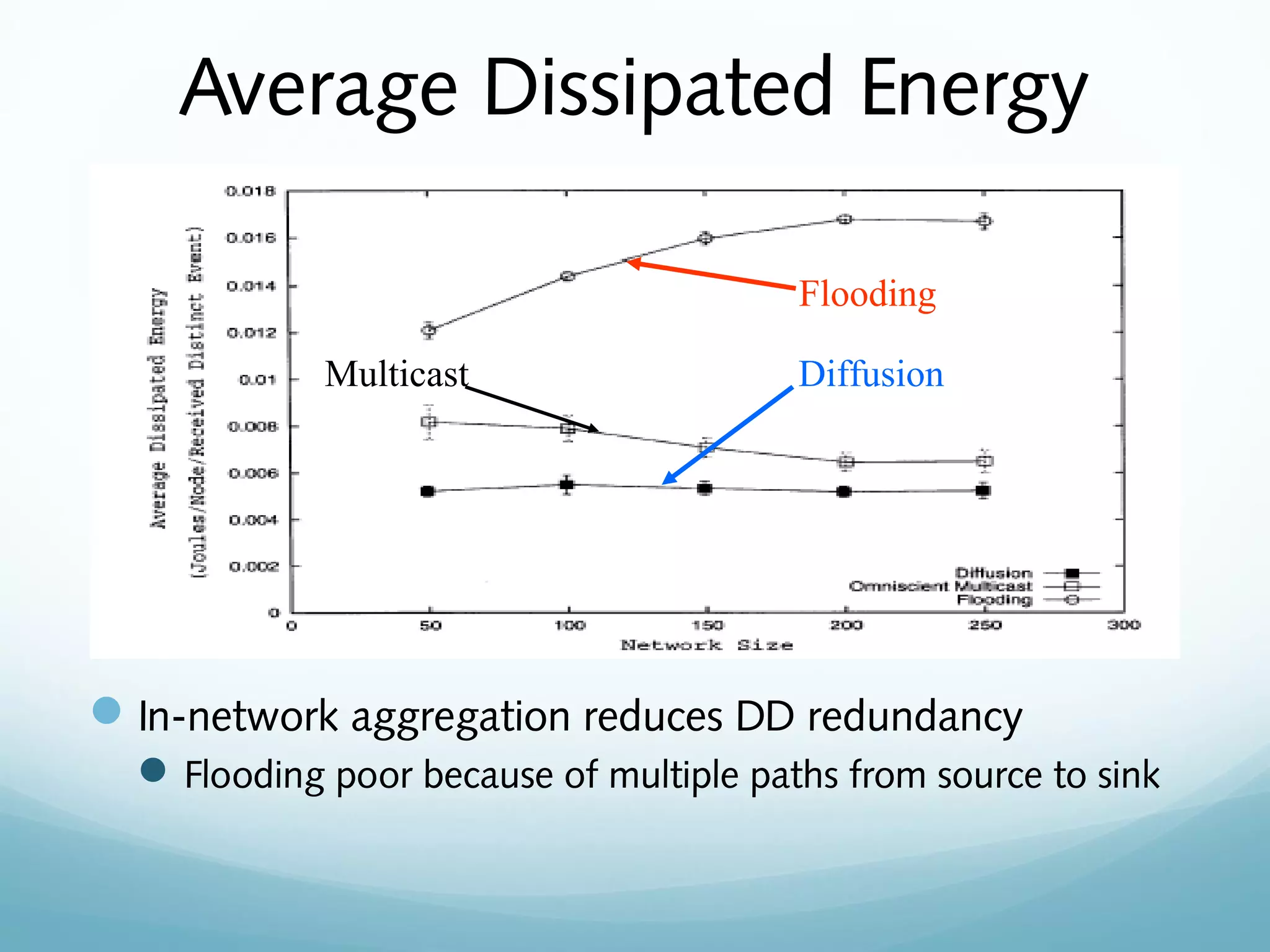 Average Dissipated Energy
In-network aggregation reduces DD redundancy
Flooding poor because of multiple paths from source to sink
flooding
DiffusionMulticast
Flooding
DiffusionMulticast
 