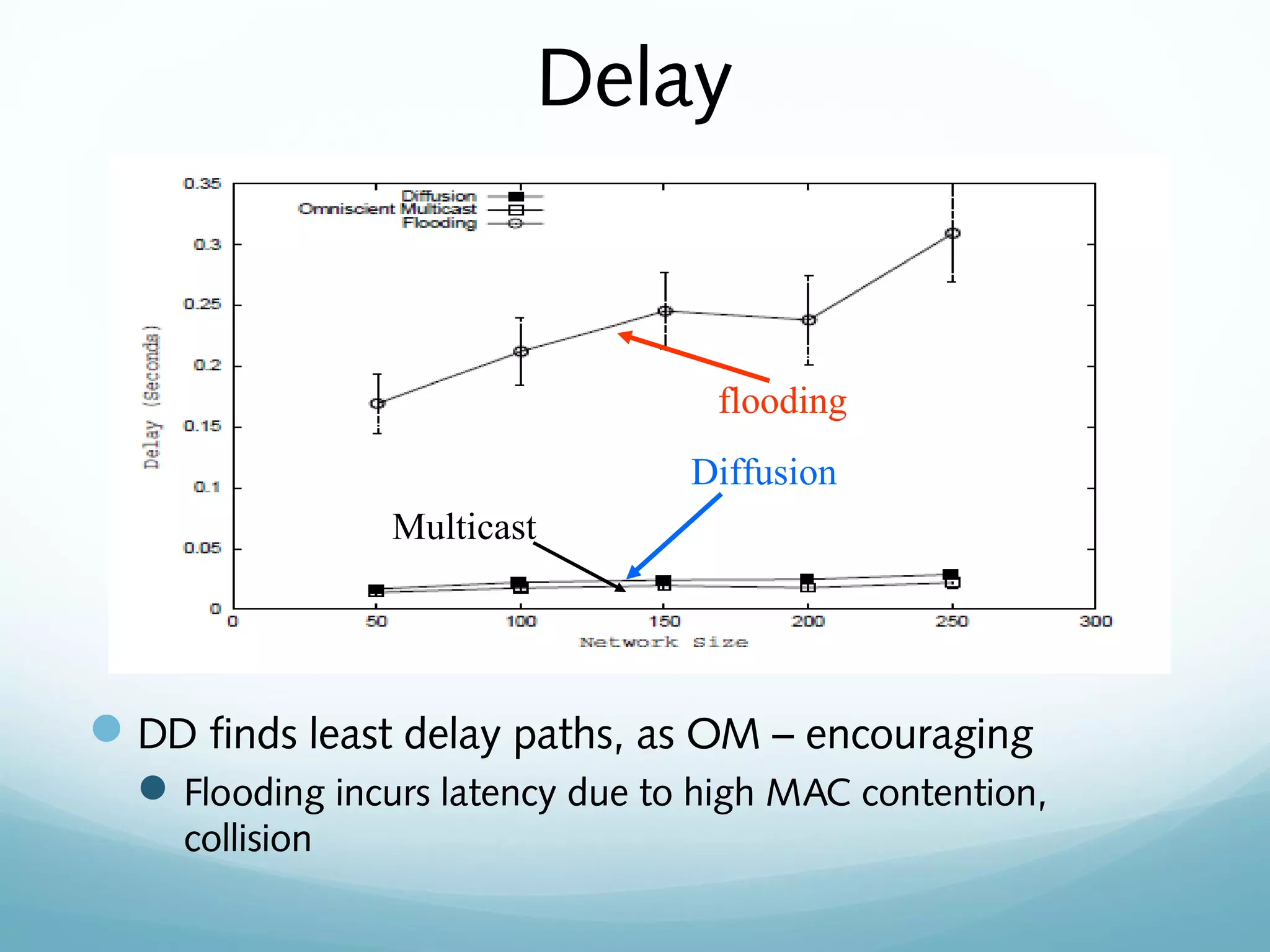 Delay
DD finds least delay paths, as OM – encouraging
Flooding incurs latency due to high MAC contention,
collision
flooding
Diffusion
Multicast
 