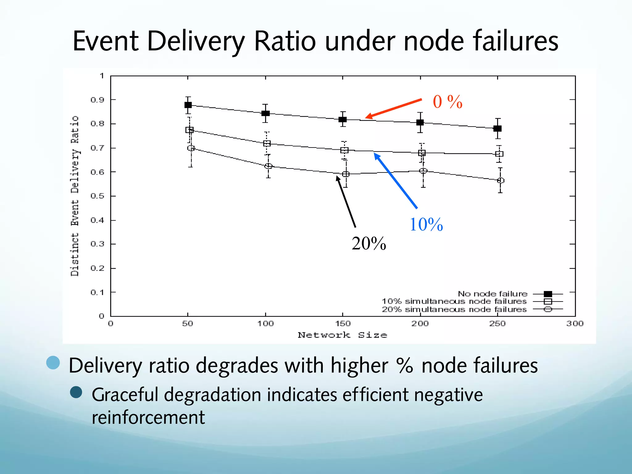 Event Delivery Ratio under node failures
Delivery ratio degrades with higher % node failures
Graceful degradation indicates efficient negative
reinforcement
0 %
10%
20%
 