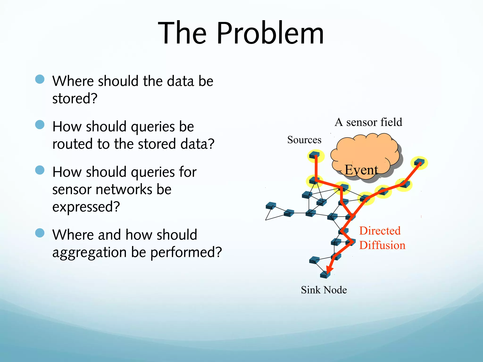 The Problem
 Where should the data be
stored?
 How should queries be
routed to the stored data?
 How should queries for
sensor networks be
expressed?
 Where and how should
aggregation be performed?
EventEvent
Sources
Sink Node
Directed
Diffusion
A sensor field
 