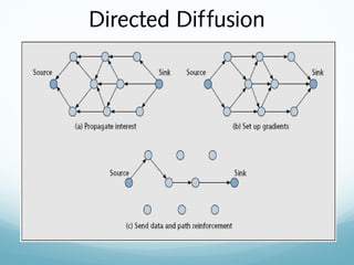 Directed Diffusion
 