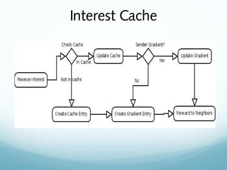 Interest Cache
 