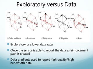 Exploratory versus Data
Exploratory use lower data rates
Once the sensor is able to report the data a reinforcement
path is created
Data gradients used to report high quality/high
bandwidth data.
 