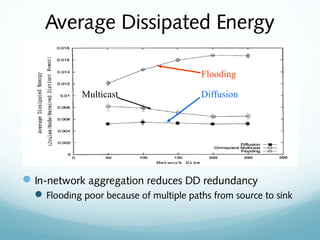 Average Dissipated Energy
In-network aggregation reduces DD redundancy
Flooding poor because of multiple paths from source to sink
flooding
DiffusionMulticast
Flooding
DiffusionMulticast
 