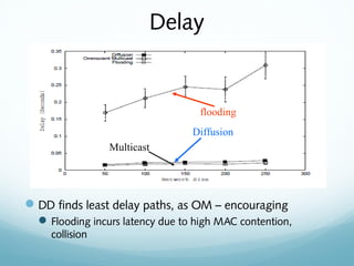 Delay
DD finds least delay paths, as OM – encouraging
Flooding incurs latency due to high MAC contention,
collision
flooding
Diffusion
Multicast
 