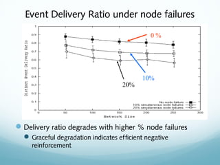 Event Delivery Ratio under node failures
Delivery ratio degrades with higher % node failures
Graceful degradation indicates efficient negative
reinforcement
0 %
10%
20%
 