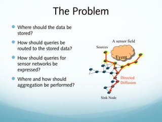 The Problem
 Where should the data be
stored?
 How should queries be
routed to the stored data?
 How should queries for
sensor networks be
expressed?
 Where and how should
aggregation be performed?
EventEvent
Sources
Sink Node
Directed
Diffusion
A sensor field
 