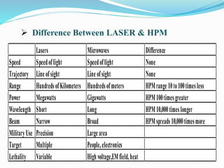 Lasers Microwaves Difference
Speed Speedoflight Speedoflight None
Trajectory Line ofsight Line ofsight None
Range HundredsofKilometers Hundredsofmeters HPMrange 10to100timesless
Power Megawatts Gigawatts HPM100timesgreater
Wavelength Short Long HPM10,000timeslonger
Beam Narrow Broad HPMspreads10,000timesmore
MilitaryUse Precision Large area
Target Multiple People,electronics
Lethality Variable High voltage,EMfield,heat
 Difference Between LASER & HPM
 