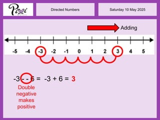Saturday 10 May 2025
Directed Numbers
-3 - - 6 =
Adding
3
Double
negative
makes
positive
-3 + 6 =
 