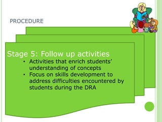 PROCEDURE 
Stage 5: Follow up activities 
•Activities that enrich students’ understanding of concepts 
•Focus on skills development to address difficulties encountered by students during the DRA  