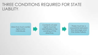 THREE CONDITIONS REQUIRED FOR STATE
LIABILITY:
Directive must confer
rights onto
individuals.
Contents of said
rights must be
identifiable in the
wording of the
directive.
There must be a
causal link between
the damage and
the states failure.
 