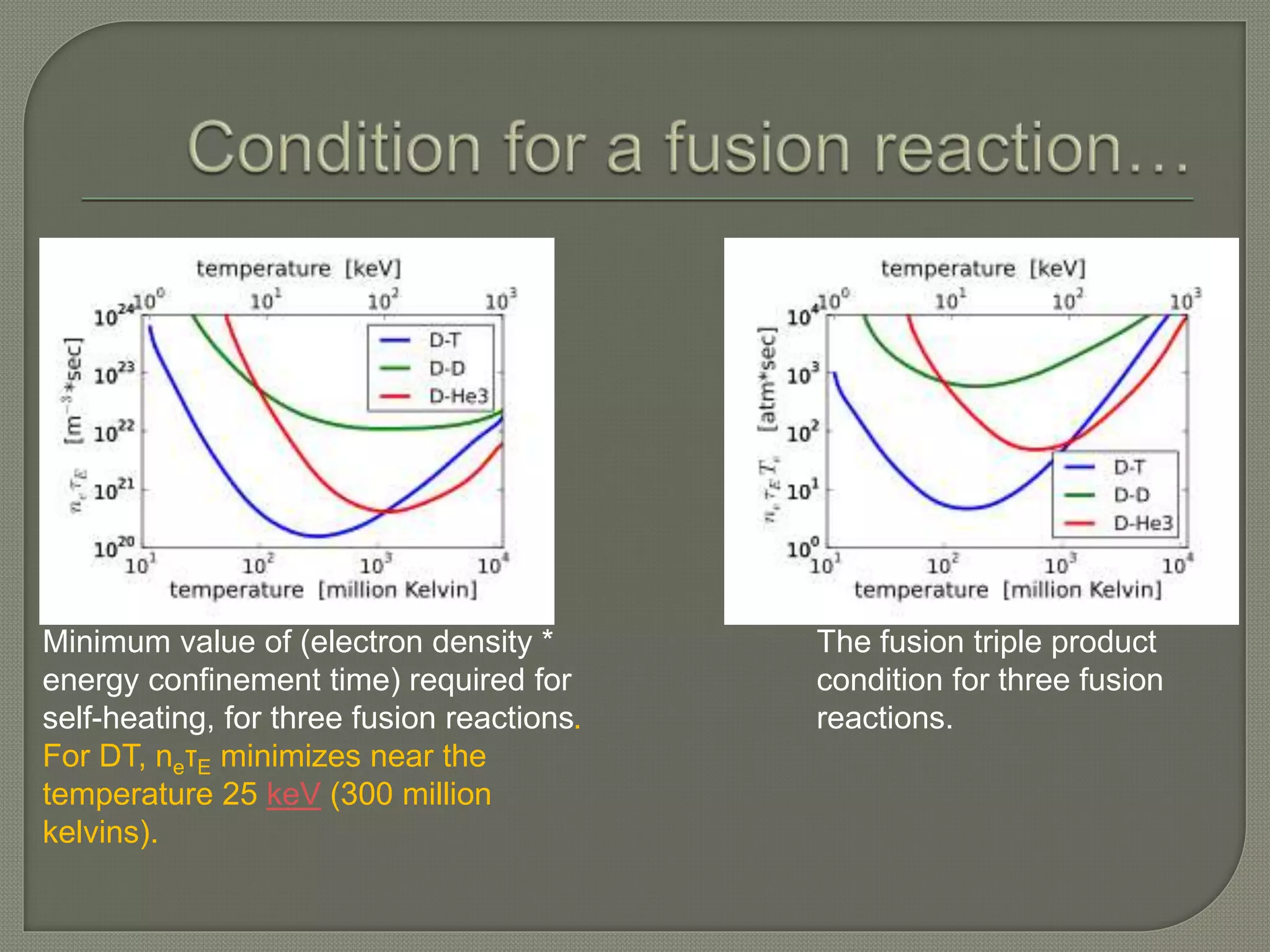 Minimum value of (electron density *
energy confinement time) required for
self-heating, for three fusion reactions.
For DT, neτE minimizes near the
temperature 25 keV (300 million
kelvins).
The fusion triple product
condition for three fusion
reactions.
 