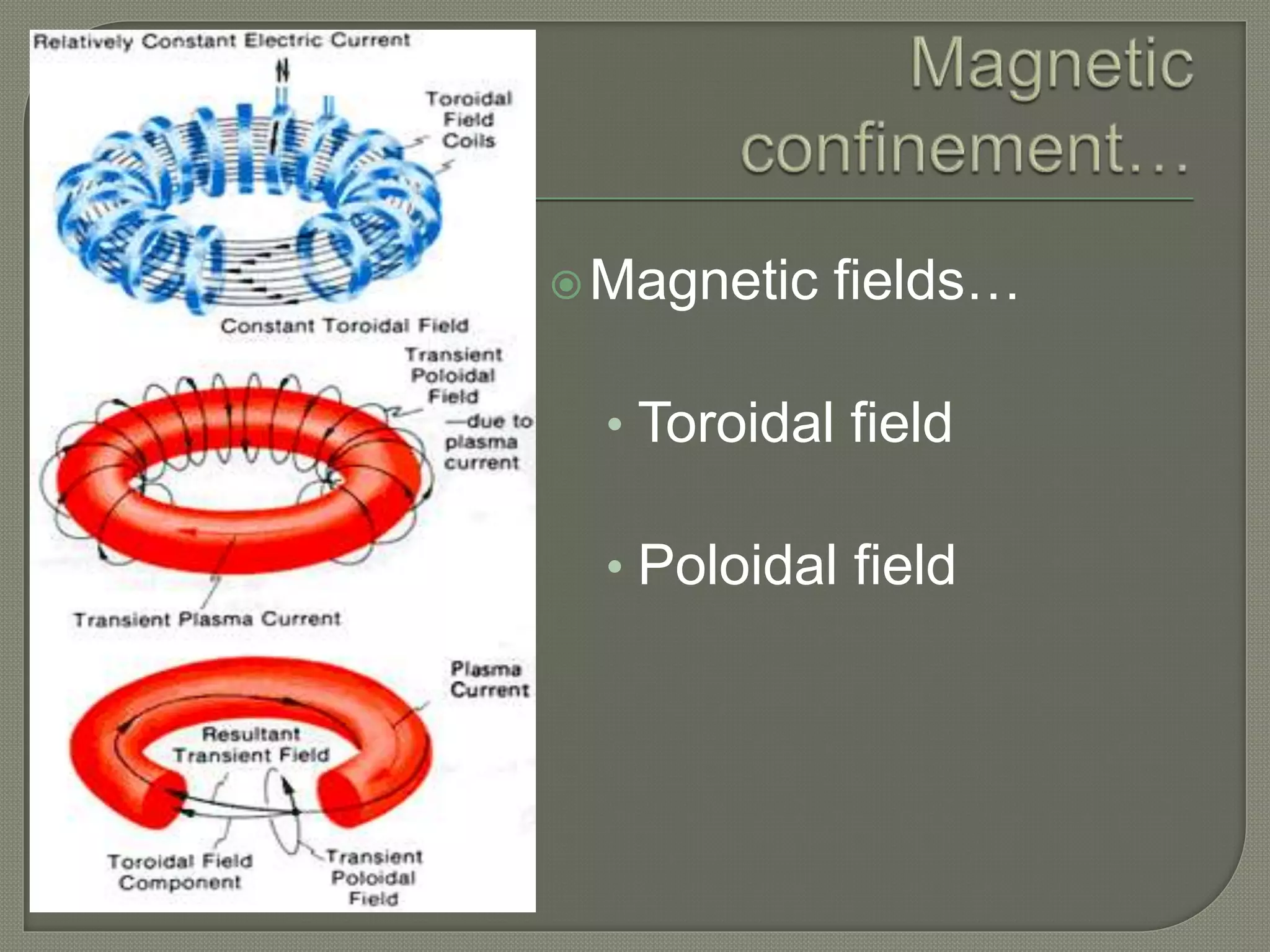 Magnetic fields…
• Toroidal field
• Poloidal field
 