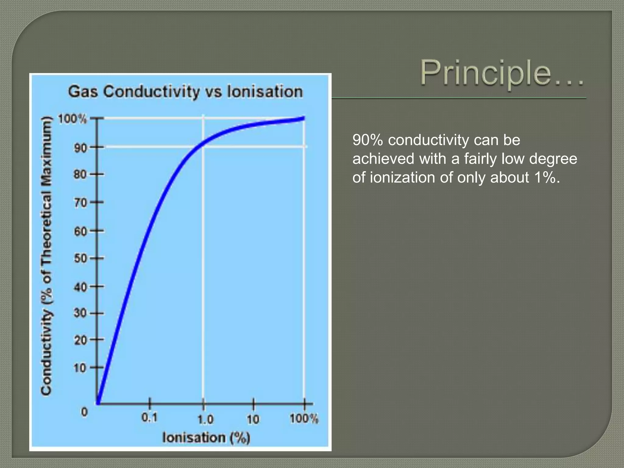 90% conductivity can be
achieved with a fairly low degree
of ionization of only about 1%.
 