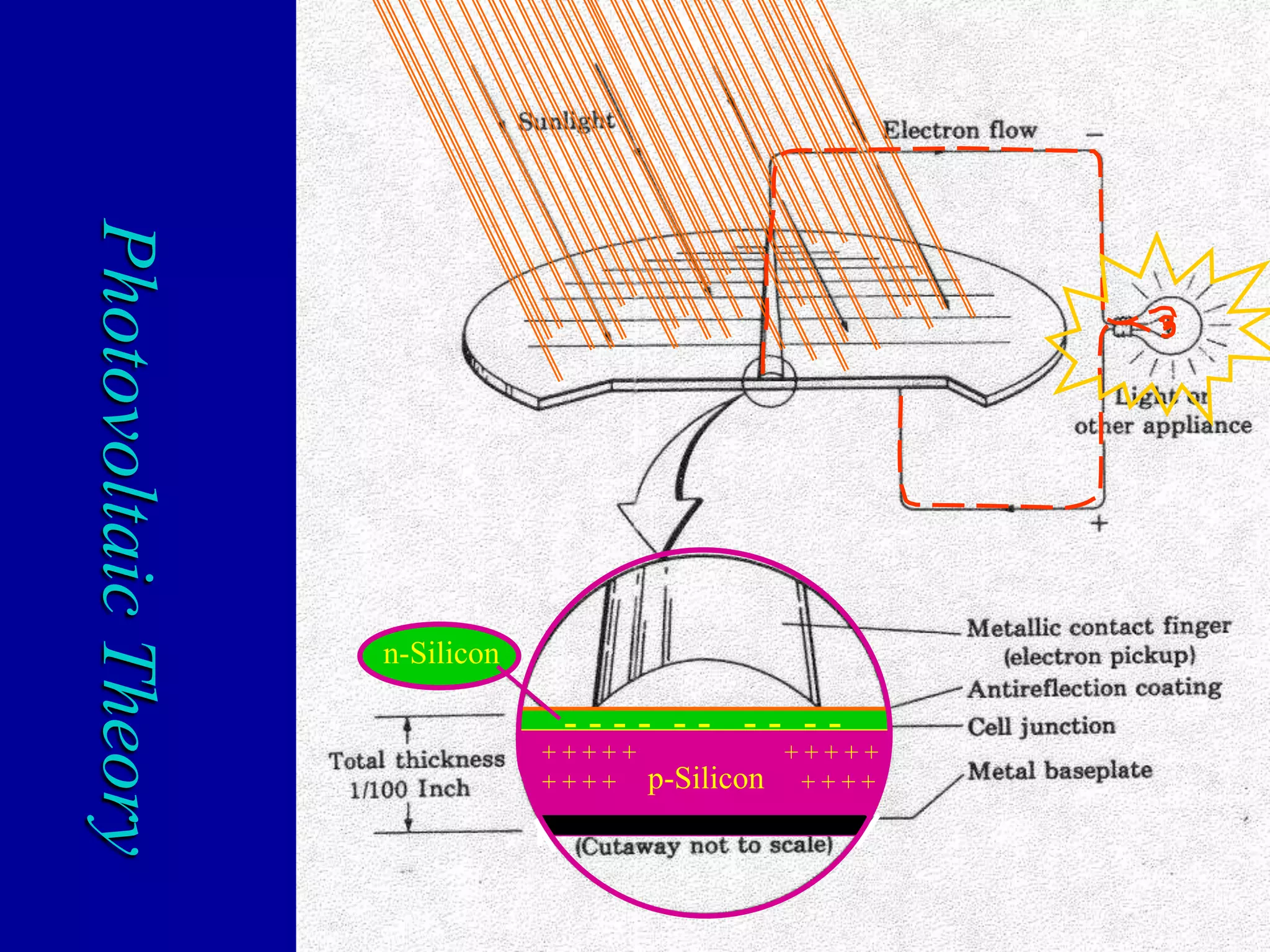 PhotovoltaicTheory
p-Silicon
n-Silicon
+ + + + + + + + + +
+ + + + + + + +
- - - - - - - - - -
 