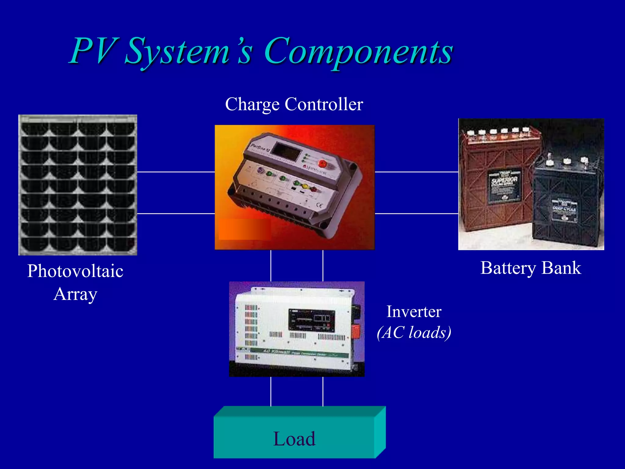 PV System’s Components
Load
Photovoltaic
Array
Battery Bank
Inverter
(AC loads)
Charge Controller
 