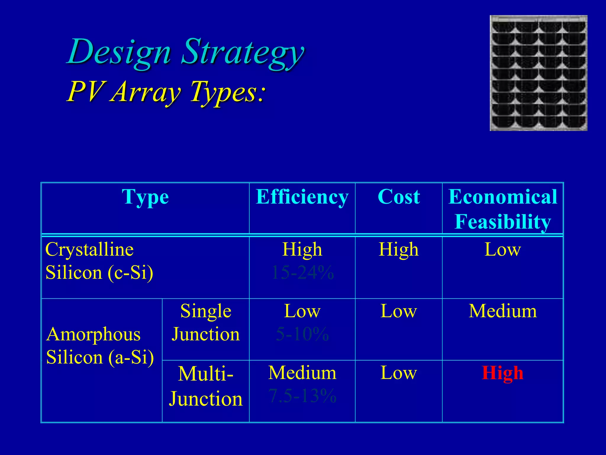 Design Strategy
PV Array Types:
Type Efficiency Cost Economical
Feasibility
Crystalline
Silicon (c-Si)
High
15-24%
High Low
Single
Junction
Low
5-10%
Low Medium
Amorphous
Silicon (a-Si)
Multi-
Junction
Medium
7.5-13%
Low High
 